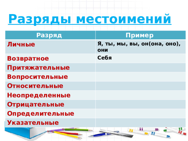 Разряды местоимений  Разряд Пример Личные Я, ты, мы, вы, он(она, оно), они Возвратное Себя Притяжательные Вопросительные Относительные Неопределенные Отрицательные Определительные Указательные 