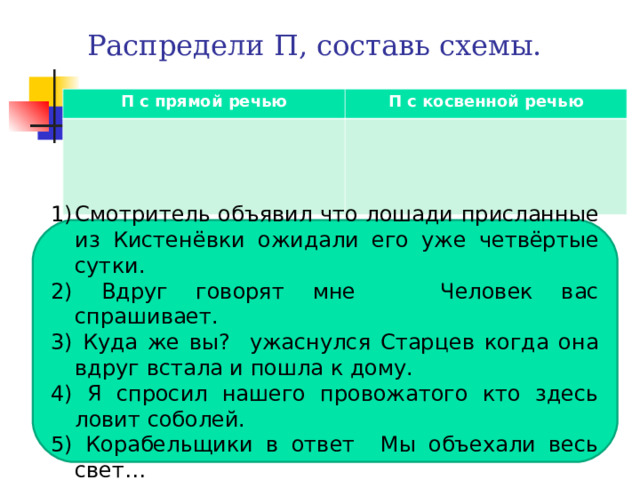 Распредели П, составь схемы. П с прямой речью П с косвенной речью Смотритель объявил что лошади присланные из Кистенёвки ожидали его уже четвёртые сутки. 2) Вдруг говорят мне Человек вас спрашивает. 3) Куда же вы? ужаснулся Старцев когда она вдруг встала и пошла к дому. 4) Я спросил нашего провожатого кто здесь ловит соболей. 5) Корабельщики в ответ Мы объехали весь свет… 