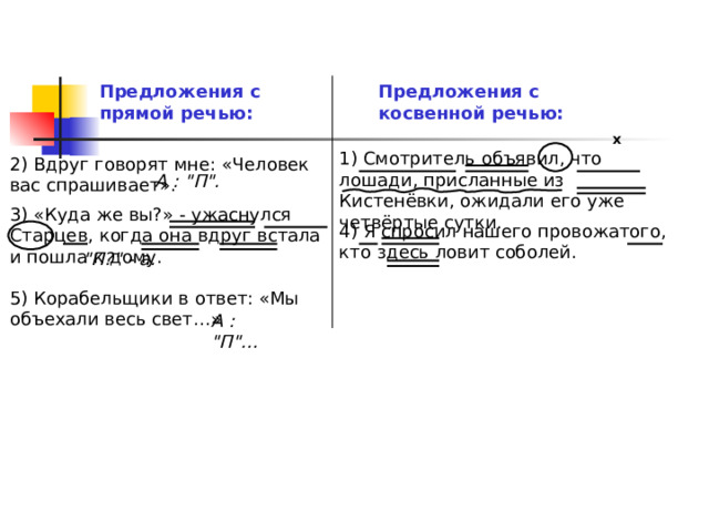 Предложения с косвенной речью: Предложения с прямой речью: х 1) Смотритель объявил, что лошади, присланные из Кистенёвки, ожидали его уже четвёртые сутки. 2) Вдруг говорят мне: «Человек вас спрашивает». А : 