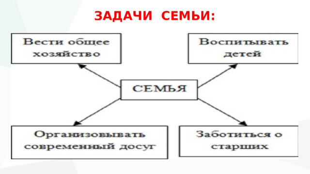 ЗАДАЧИ СЕМЬИ: 
