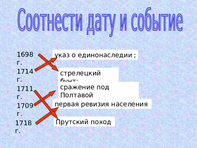 1698 г. указ о единонаследии  ; 1714 г. стрелецкий бунт;  сражение под Полтавой  1711 г. первая ревизия населения  1709 г. Прутский поход  1718 г. 