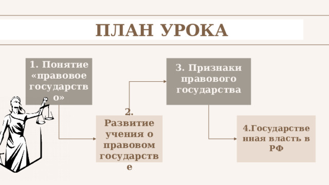 ПЛАН УРОКА 3. Признаки правового государства 1. Понятие «правовое государство»  4.Государственная власть в РФ 2. Развитие учения о правовом государстве 