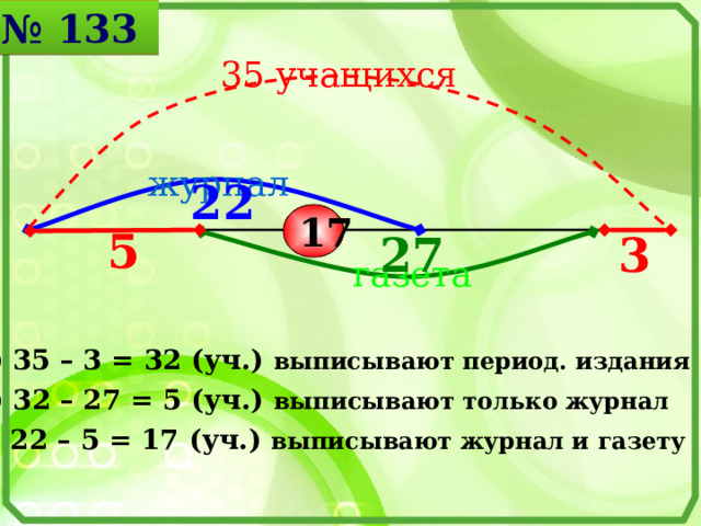 № 133 35 учащихся журнал 22 17 5 3 27 газета Математика 6 класс. Н.Я.Виленкин. № 127. 1) 35 – 3 = 32 (уч.) выписывают период. издания 2) 32 – 27 = 5 (уч.) выписывают только журнал 3) 22 – 5 = 17 (уч.) выписывают журнал и газету   11 
