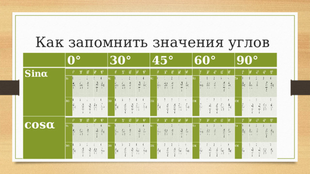 Как запомнить значения углов     0° Sinα Sinα 0° 0 30° cosα 30° cosα =0 4 45° 45° 1   = =1 2 60° 3 60°     2 90° 90° 3   4 1  =1   0 =    =0   
