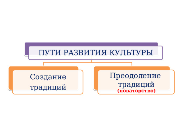 ПУТИ РАЗВИТИЯ КУЛЬТУРЫ Создание Преодоление традиций традиций (новаторство) 