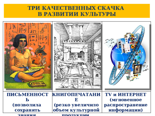 ТРИ КАЧЕСТВЕННЫХ СКАЧКА В РАЗВИТИИ КУЛЬТУРЫ ПИСЬМЕННОСТЬ КНИГОПЕЧАТАНИЕ ТV и ИНТЕРНЕТ (позволила (резко увеличило объем культурной продукции (мгновенное распространение информации) сохранять знания и удешевило её) и обмениваться ими) 