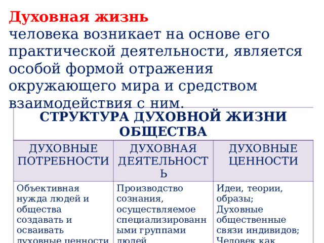 Духовная жизнь человека возникает на основе его практической деятельности, является особой формой отражения окружающего мира и средством взаимодействия с ним. СТРУКТУРА ДУХОВНОЙ ЖИЗНИ ОБЩЕСТВА ДУХОВНЫЕ ПОТРЕБНОСТИ ДУХОВНАЯ ДЕЯТЕЛЬНОСТЬ Объективная нужда людей и общества создавать и осваивать духовные ценности ДУХОВНЫЕ ЦЕННОСТИ Производство сознания, осуществляемое специализированными группами людей Идеи, теории, образы; Духовные общественные связи индивидов; Человек как духовное существо. 