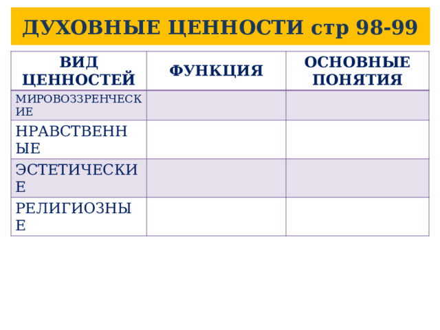 ДУХОВНЫЕ ЦЕННОСТИ стр 98-99 ВИД ЦЕННОСТЕЙ ФУНКЦИЯ МИРОВОЗЗРЕНЧЕСКИЕ ОСНОВНЫЕ ПОНЯТИЯ НРАВСТВЕННЫЕ ЭСТЕТИЧЕСКИЕ РЕЛИГИОЗНЫЕ 