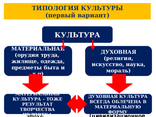 ТИПОЛОГИЯ КУЛЬТУРЫ (первый вариант) КУЛЬТУРА ДУХОВНАЯ МАТЕРИАЛЬНАЯ (религия, искусство, наука, мораль) (орудия труда, жилище, одежда, предметы быта и т.п) то, что остается то, что передается последующим поколениям (цивилизационное наследие) в своей исторической эпохе МАТЕРИАЛЬНАЯ КУЛЬТУРА – ТОЖЕ РЕЗУЛЬТАТ ТВОРЧЕСТВА ЧЕЛОВЕКА ДУХОВНАЯ КУЛЬТУРА ВСЕГДА ОБЛЕЧЕНА В МАТЕРИАЛЬНУЮ ФОРМУ 