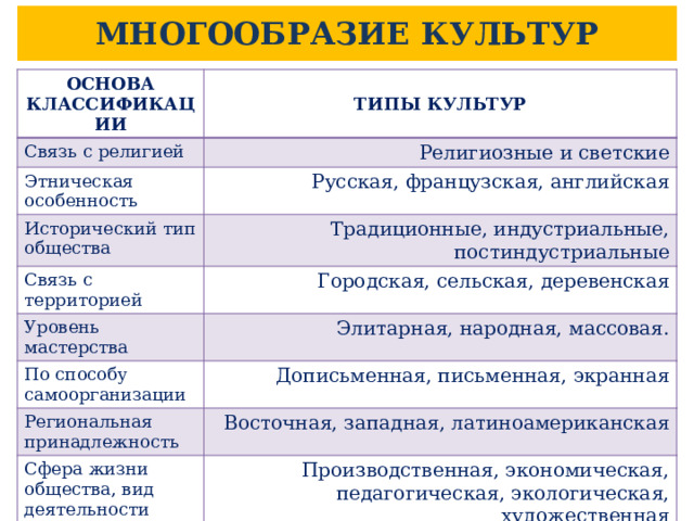 МНОГООБРАЗИЕ КУЛЬТУР ОСНОВА КЛАССИФИКАЦИИ ТИПЫ КУЛЬТУР Связь с религией Религиозные и светские Этническая особенность Русская, французская, английская Исторический тип общества Связь с территорией Традиционные, индустриальные, постиндустриальные Городская, сельская, деревенская Уровень мастерства Элитарная, народная, массовая. По способу самоорганизации Дописьменная, письменная, экранная Региональная принадлежность Восточная, западная, латиноамериканская Сфера жизни общества, вид деятельности Производственная, экономическая, педагогическая, экологическая, художественная 