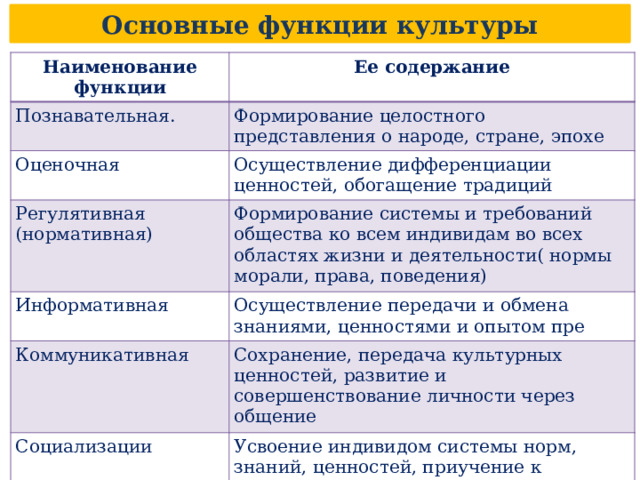 Основные функции культуры Наименование функции Ее содержание Познавательная. Формирование целостного представления о народе, стране, эпохе Оценочная Осуществление дифференциации ценностей, обогащение традиций Регулятивная (нормативная) Формирование системы и требований общества ко всем индивидам во всех областях жизни и деятельности( нормы морали, права, поведения) Информативная Осуществление передачи и обмена знаниями, ценностями и опытом пре Коммуникативная Сохранение, передача культурных ценностей, развитие и совершенствование личности через общение Социализации Усвоение индивидом системы норм, знаний, ценностей, приучение к социальным ролям, нормативному поведению, стремление к самосовершенствованию 