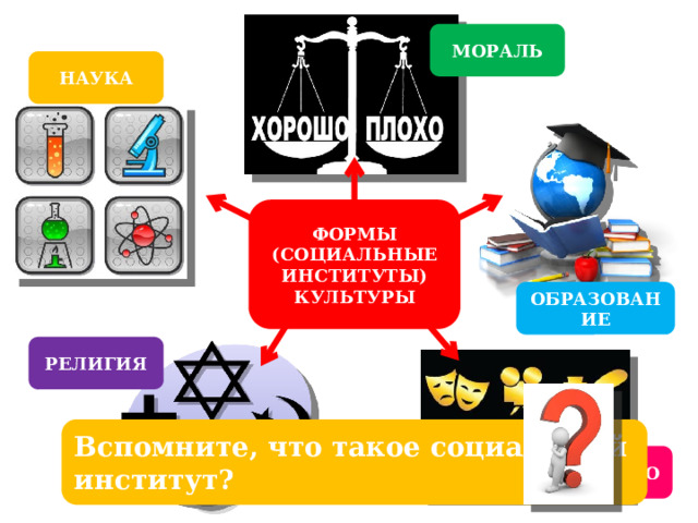 МОРАЛЬ НАУКА ФОРМЫ (СОЦИАЛЬНЫЕ ИНСТИТУТЫ) КУЛЬТУРЫ ОБРАЗОВАНИЕ РЕЛИГИЯ Вспомните, что такое социальный институт? ИСКУССТВО 
