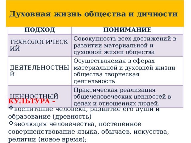 Духовная жизнь общества и личности ПОДХОД ПОНИМАНИЕ ТЕХНОЛОГИЧЕСКИЙ Совокупность всех достижений в развитии материальной и духовной жизни общества ДЕЯТЕЛЬНОСТНЫЙ Осуществляемая в сферах материальной и духовной жизни общества творческая деятельность ЦЕННОСТНЫЙ Практическая реализация общечеловеческих ценностей в делах и отношениях людей. КУЛЬТУРА – воспитание человека, развитие его души и образование (древность) эволюция человечества, постепенное совершенствование языка, обычаев, искусства, религии (новое время); 