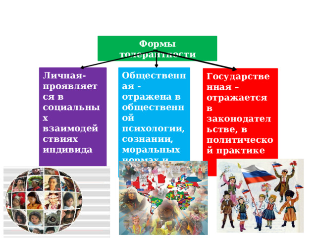 Формы толерантности Общественная -отражена в общественной психологии, сознании, моральных нормах и правилах Личная- проявляется в социальных взаимодействиях индивида Государственная –отражается в законодательстве, в политической практике 