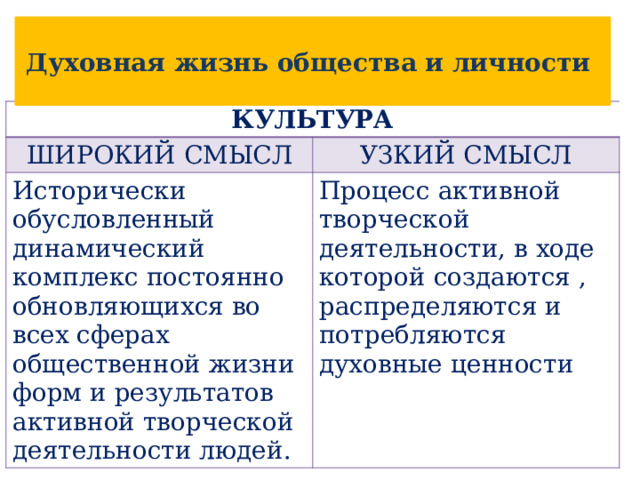 Духовная жизнь общества и личности КУЛЬТУРА ШИРОКИЙ СМЫСЛ УЗКИЙ СМЫСЛ Исторически обусловленный динамический комплекс постоянно обновляющихся во всех сферах общественной жизни форм и результатов активной творческой деятельности людей. Процесс активной творческой деятельности, в ходе которой создаются , распределяются и потребляются духовные ценности 