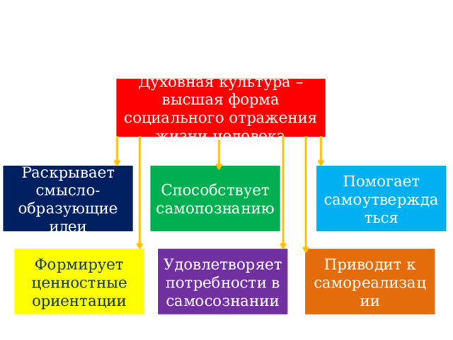 Духовная культура – высшая форма социального отражения жизни человека Раскрывает смысло-образующие идеи Способствует самопознанию Помогает самоутверждаться Приводит к самореализации Удовлетворяет потребности в самосознании Формирует ценностные ориентации 