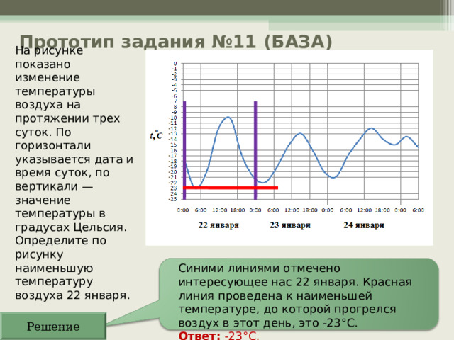 Прототип задания №11 (БАЗА)   На рисунке показано изменение температуры воздуха на протяжении трех суток. По горизонтали указывается дата и время суток, по вертикали — значение температуры в градусах Цельсия. Определите по рисунку наименьшую температуру воздуха 22 января. Синими линиями отмечено интересующее нас 22 января. Красная линия проведена к наименьшей температуре, до которой прогрелся воздух в этот день, это -23°С. Ответ: -23°С. Решение 