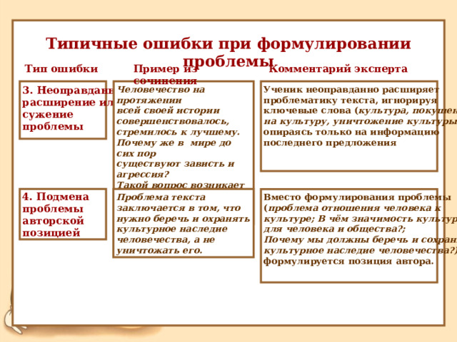  Типичные ошибки при формулировании проблемы Пример из сочинения Тип ошибки Комментарий эксперта Человечество на протяжении Ученик неоправданно расширяет 3. Неоправданное проблематику текста, игнорируя всей своей истории расширение или ключевые слова ( культура, покушение совершенствовалось, сужение на культуру, уничтожение культуры ) и проблемы стремилось к лучшему. опираясь только на информацию Почему же в мире до сих пор существуют зависть и агрессия? последнего предложения Такой вопрос возникает после  чтения текста Н. Самвеляна. Вместо формулирования проблемы Проблема текста заключается в том, что нужно беречь и охранять культурное наследие человечества, а не уничтожать его. 4. Подмена проблемы ( проблема отношения человека к культуре; В чём значимость культуры авторской позицией для человека и общества?; Почему мы должны беречь и сохранять культурное наследие человечества?) формулируется позиция автора. 