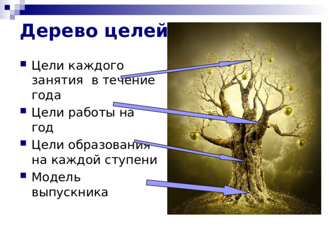 Дерево целей Цели каждого занятия в течение года Цели работы на год Цели образования на каждой ступени Модель выпускника 