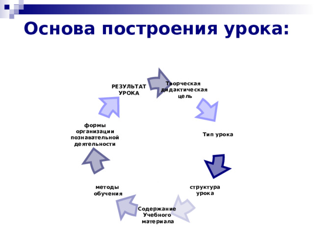 Основа построения урока: Творческая дидактическая  цель РЕЗУЛЬТАТ УРОКА Тип урока формы организации познавательной деятельности структура урока методы обучения Содержание Учебного  материала 