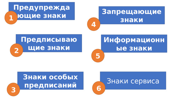 Предупреждающие знаки Запрещающие знаки 1 4 Предписывающие знаки Информационные знаки 2 5 Знаки сервиса Знаки особых предписаний 6 3 