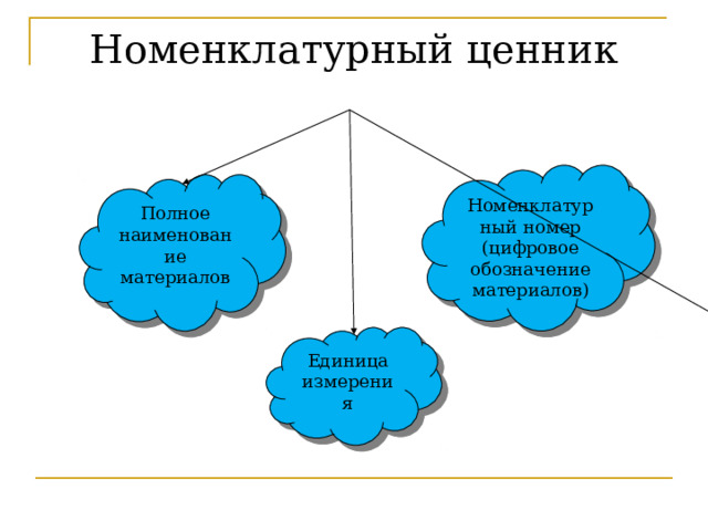 Номенклатурный ценник Номенклатурный номер (цифровое обозначение материалов) Полное наименование материалов Единица измерения Это системный перечень материалов, в котором указывается полное наименование, единица измерения, и номенклатурный номер (цифровое обозначение материала).  