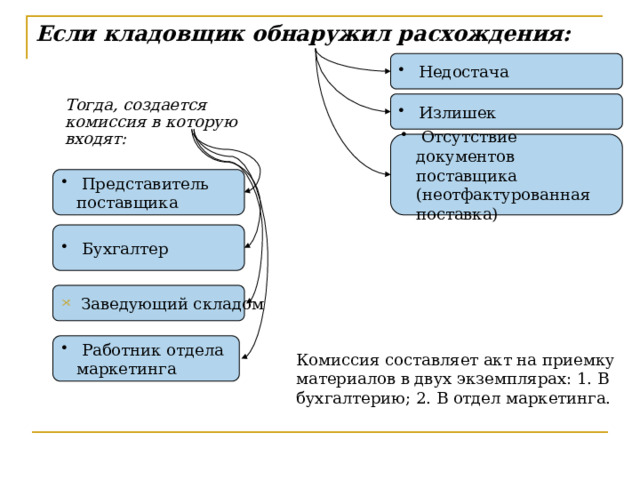 Если кладовщик обнаружил расхождения:  Недостача Тогда, создается комиссия в которую входят:  Излишек  Отсутствие документов поставщика (неотфактурованная поставка)  Представитель поставщика  Бухгалтер  Заведующий складом Если при приемке кладовщик обнаруживает расхождения, то создается комиссия, которая составляет акт на приемку материалов в двух экземплярах, один для бухгалтерии, второй для отдела маркетинга  Работник отдела маркетинга Комиссия составляет акт на приемку материалов в двух экземплярах: 1. В бухгалтерию; 2. В отдел маркетинга.  