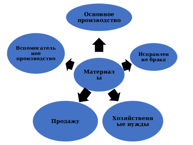 Основное производство Вспомогательное производство Исправление брака Материалы Со склада материалы отпускаются на основное производство, вспомогательное производство, исправление брака, на хозяйственный нужды, на реализацию.   Хозяйственные нужды Продажу 34 