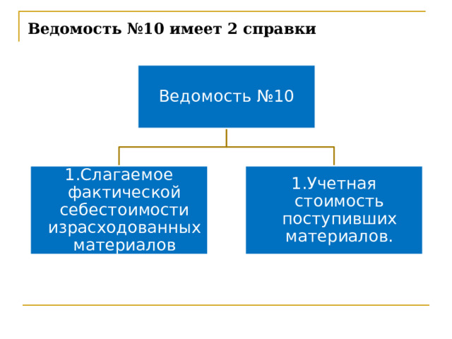 Ведомость №10 имеет 2 справки Ведомость №10 Слагаемое фактической себестоимости израсходованных материалов Учетная стоимость поступивших материалов. Ведомость 10 имеет 2 справки: Слагаемое фактической себестоимости израсходованных материалов Учетная стоимость поступивших материалов. 45 