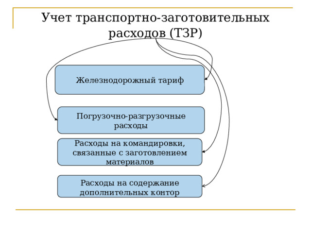 Учет транспортно-заготовительных расходов (ТЗР) Железнодорожный тариф Погрузочно-разгрузочные расходы Расходы на командировки, связанные с заготовлением материалов Транспортно – заготовительные расходы (ТЗР) – расходы, связанные с приобретением и заготовлением материалов. К ним относят: Ж/д тариф. Погрузо – разгрузочные расходы. Расходы на содержание дополнительных контор. Расходы на командировки, связанные с заготовлением материальных ценностей. Расходы на содержание дополнительных контор 46 