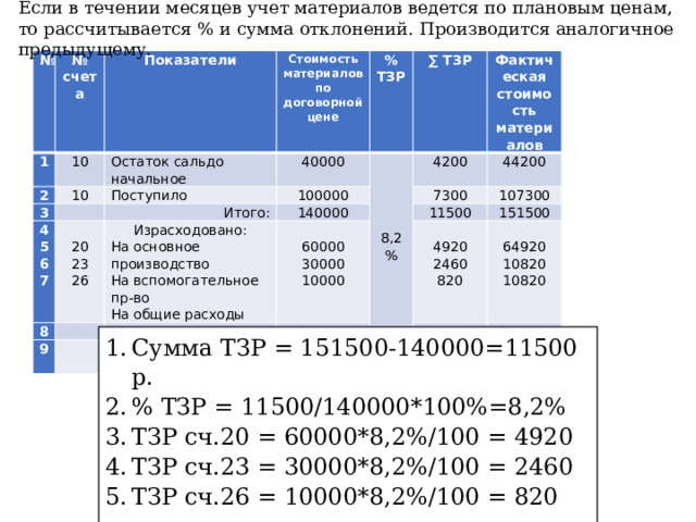 Если в течении месяцев учет материалов ведется по плановым ценам, то рассчитывается % и сумма отклонений. Производится аналогичное предыдущему. № № счета 1 Показатели 2 10 Остаток сальдо начальное 10 3   Стоимость материалов по договорной цене Поступило 40000   % ТЗР 4 100000 5 8 Итого:   8,2% ∑ ТЗР Израсходовано: 9 6 20   140000 Фактическая стоимость материалов 4200 7 23 На основное производство   Итого:   7300 44200 Остаток сальдо конечное 100000 26 На вспомогательное пр-во 60000 107300 11500 40000 30000 На общие расходы   151500 + 10000   8200 4920 3300 108200 64920 2460 10820 820 43300 10820 Сумма ТЗР = 151500-140000=11500 р. % ТЗР = 11500/140000*100%=8,2% ТЗР сч.20 = 60000*8,2%/100 = 4920 ТЗР сч.23 = 30000*8,2%/100 = 2460 ТЗР сч.26 = 10000*8,2%/100 = 820 Остаток на сальдо конечное = 11500-8200=3300 Таким образом, ТЗР увеличивают себестоимость заготовленных ТМЦ и каждая организация пытается сократить эти расходы  