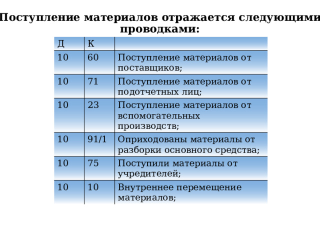 Поступление материалов отражается следующими проводками: Д К 10 60 10 Поступление материалов от поставщиков; 71 10 10 Поступление материалов от подотчетных лиц; 23 Поступление материалов от вспомогательных производств; 91/1 10 Оприходованы материалы от разборки основного средства; 75 10 Поступили материалы от учредителей; 10 Внутреннее перемещение материалов;  