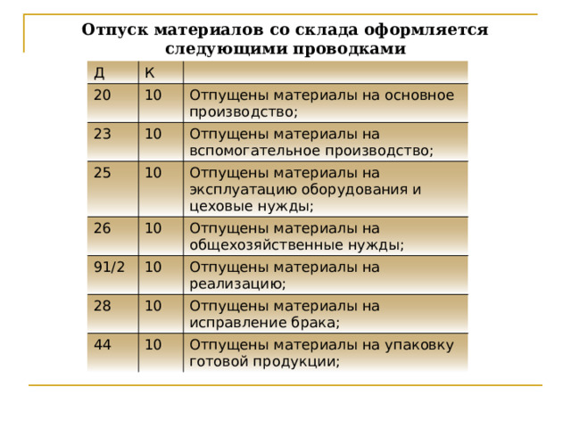 Отпуск материалов со склада оформляется следующими проводками Д К 20 10 23 25 Отпущены материалы на основное производство; 10 26 10 Отпущены материалы на вспомогательное производство; Отпущены материалы на эксплуатацию оборудования и цеховые нужды; 10 91/2 Отпущены материалы на общехозяйственные нужды; 10 28 Отпущены материалы на реализацию; 10 44 Отпущены материалы на исправление брака; 10 Отпущены материалы на упаковку готовой продукции; 