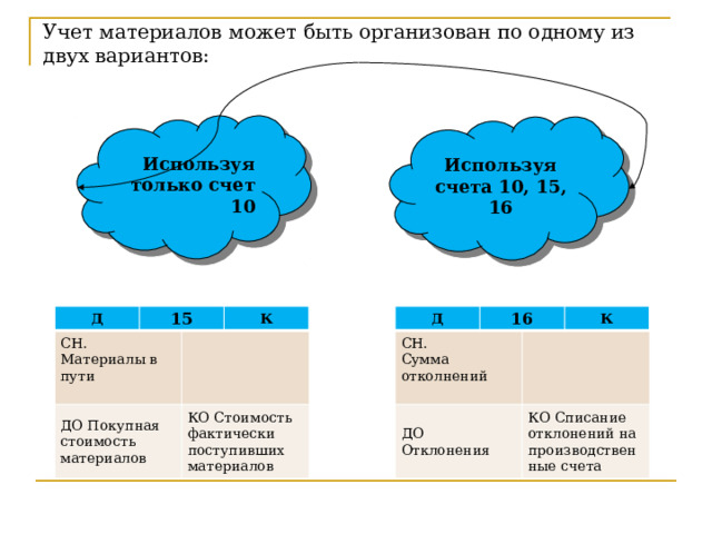Учет материалов может быть организован по одному из двух вариантов: Используя только счет 10 Используя счета 10, 15, 16 Д Д СН.  Сумма отколнений 15 СН.  Материалы в пути 16 ДО Отклонения ДО Покупная стоимость материалов К К КО Стоимость фактически поступивших материалов КО Списание отклонений на производственные счета 