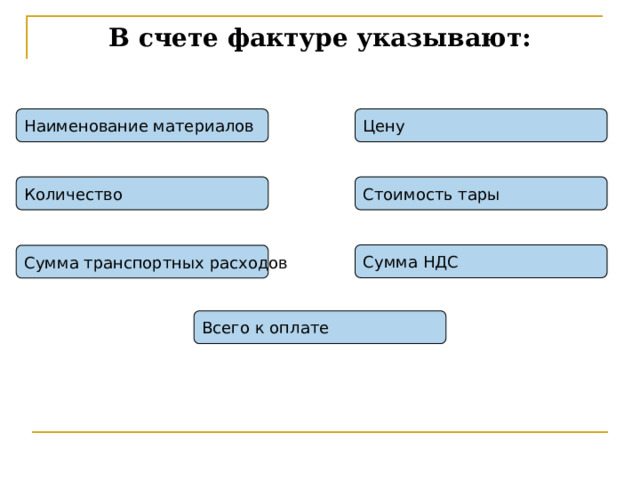 В счете фактуре указывают: Наименование материалов Цену Количество Стоимость тары Сумма НДС Сумма транспортных расходов Счет-фактура – первичный документ поставщика, в котором указывают: наименование (товаров, работ, услуг), цену, кол-во, стоимость материальных ценностей, сумму ТЗР, сумму НДС и всего ∑ к оплате. Счет-фактура – поступает в отдел маркетинга, где его регистрируют в журнале поступающих грузов, проверяют в соответствии с договором и принимают решение об акцепте (согласие на оплату) или отказе об оплате. Всего к оплате  