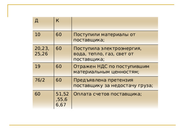 Д К 10 60 20,23,25,26 Поступили материалы от поставщика; 60 19 76/2 60 Поступила электроэнергия, вода, тепло, газ, свет от поставщика; Отражен НДС по поступившим материальным ценностям; 60 60 Предъявлена претензия поставщику за недостачу груза; 51,52,55,66,67 Оплата счетов поставщика; Основные корреспонденции по счету 60  