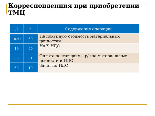 Корреспонденция при приобретении ТМЦ Д К Содержание операции На покупную стоимость материальных ценностей На ∑ НДС Оплата поставщику с р/с за материальные ценности и НДС Зачет по НДС 10,41 60 19 60 60 51 68 19  
