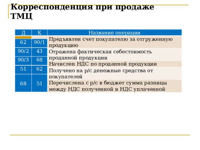 Корреспонденция при продаже ТМЦ Д К Название операции Предъявлен счет покупателю за отгруженную продукцию Отражена фактическая себестоимость проданной продукции Начислен НДС по проданной продукции Получено на р/с денежные средства от покупателей Перечислена с р/с в бюджет сумма разницы между НДС полученной и НДС уплаченной 62 90/1 90/2 43 90/3 68 51 62 68 51  
