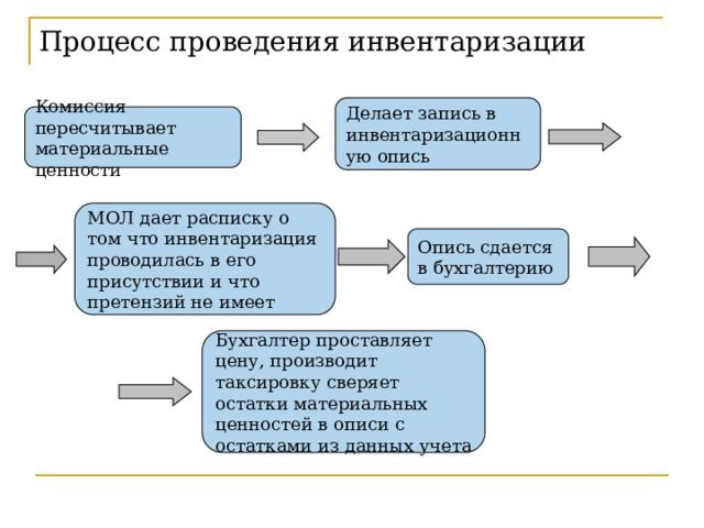 Процесс проведения инвентаризации Делает запись в инвентаризационную опись Комиссия пересчитывает материальные ценности МОЛ дает расписку о том что инвентаризация проводилась в его присутствии и что претензий не имеет Опись сдается в бухгалтерию Бухгалтер проставляет цену, производит таксировку сверяет остатки материальных ценностей в описи с остатками из данных учета Процесс проведения инвентаризации Комиссия пересчитывает материальные ценности-Делает запись в инвентаризационную опись-МОЛ дает расписку о том что инвентаризация проводилась в его присутствии и что претензий не имеет-Опись сдается в бухгалтерию-Бухгалтер проставляет цену, производит таксировку сверяет остатки материальных ценностей в описи с остатками из данных учета  