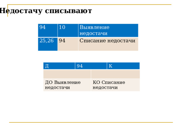 Недостачу списывают 94 10 25,26 Выявление недостачи 94 Списание недостачи Д 94 ДО Выявление недостачи К КО Списание недостачи 2) Недостачу списывают:  а) Для учета недостачи применяются счет: 94, по дебету счета отражается выявление недостачи, по кредиту-списание. Счет сальдо не имеет и в балансе не отражается  б) Недостача в пределах норм естественной убыли списывается на издержки производства или обращения т.е включается в себестоимость продукции/работ/услуг  