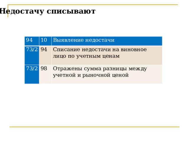 Недостачу списывают 94 10 73/2 Выявление недостачи 94 73/2 98 Списание недостачи на виновное лицо по учетным ценам Отражены сумма разницы между учетной и рыночной ценой в) Недостача сверх норм естественной убыли списывают на виновное лицо, причем по розничным (рыночным ценам)  