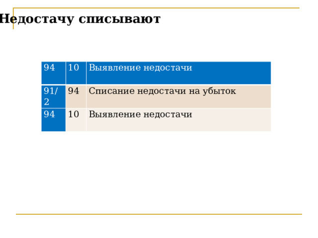 Недостачу списывают 94 10 91/2 Выявление недостачи 94 94 10 Списание недостачи на убыток Выявление недостачи г) При отсутствии виновного лица или при отказе судом о взыскании материального ущерба с МОЛ недостачу списывают на убыток 3) При пересортице администрация имеет право сделать взаимный зачет по недостающим или излишним материальным ценностям, если пересортица возникла у одного МОЛ по одному наименованию материальных ценностей, сумма разницы при пересортице списывается на МОЛ Таким образом, по результатам проведенных инвентаризаций могут быть выявлены недостачи, излишки, пересортица  
