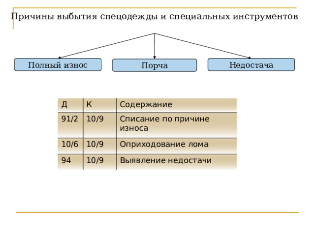 Причины выбытия спецодежды и специальных инструментов Недостача Полный износ Порча Д К 91/2 10/6 10/9 Содержание 10/9 Списание по причине износа 94 Оприходование лома 10/9 Выявление недостачи Причины выбытия спецодежды и специальных инструментов  Комиссия составляет акт на списание пришедших в негодность материалов, которые утверждает руководитель. В течении месяца учет спецодежды и оснастки ведется по учетным ценам, в конце месяца в Ведомости №10 определяют % и сумму транспортно-заготовительных расходов и учетная цена доводится до фактической. Таким образом, мы выяснили, что учет новой спецодежды ведется на счете 10/10(склад),11 (эксплуатация) 90 