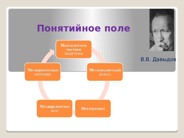 Понятийное поле В.В. Давыдов 