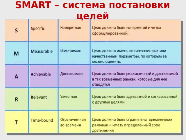 SMART – система постановки целей 