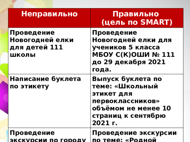 Неправильно Правильно Проведение Новогодней елки для детей 111 школы (цель по SMART) Проведение Новогодней елки для учеников 5 класса МБОУ С(К)ОШИ № 111 до 29 декабря 2021 года. Написание буклета по этикету Выпуск буклета по теме: «Школьный этикет для первоклассников» объёмом не менее 10 страниц к сентябрю 2021 г. Проведение экскурсии по городу для начальной школы Проведение экскурсии по теме: «Родной Трехгорный весной» для учеников параллели 2-х классов до 31 мая 2022 года. 