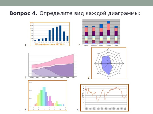 Вопрос 4. Определите вид каждой диаграммы: 