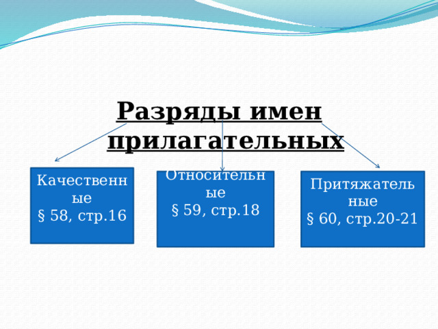 Разряды имен прилагательных Качественные § 58, стр.16 Относительные Притяжательные § 59, стр.18 § 60, стр.20-21 