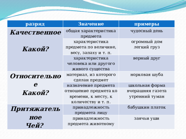      Разряды прилагательных   разряд Значение Качественное примеры  общая характеристика предмета Какой? чудесный день характеристика предмета по величине, весу, запаху и т. п. характеристика человека или другого живого существа Относительное огромный дом легкий груз верный друг Какой? материал, из которого сделан предмет норковая шуба назначение предмета отношение предмета ко времени, к месту, к количеству и т. п. школьная форма Притяжательное вчерашняя газета Чей? принадлежность предмета лицу утренний туман бабушкин платок принадлежность предмета животному заячьи уши 