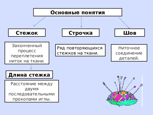 Основные понятия Стежок Строчка Шов Законченный процесс переплетения ниток на ткани. Ряд повторяющихся стежков на ткани. Ниточное соединение деталей. Длина стежка Расстояние между двумя последовательными проколами иглы. 